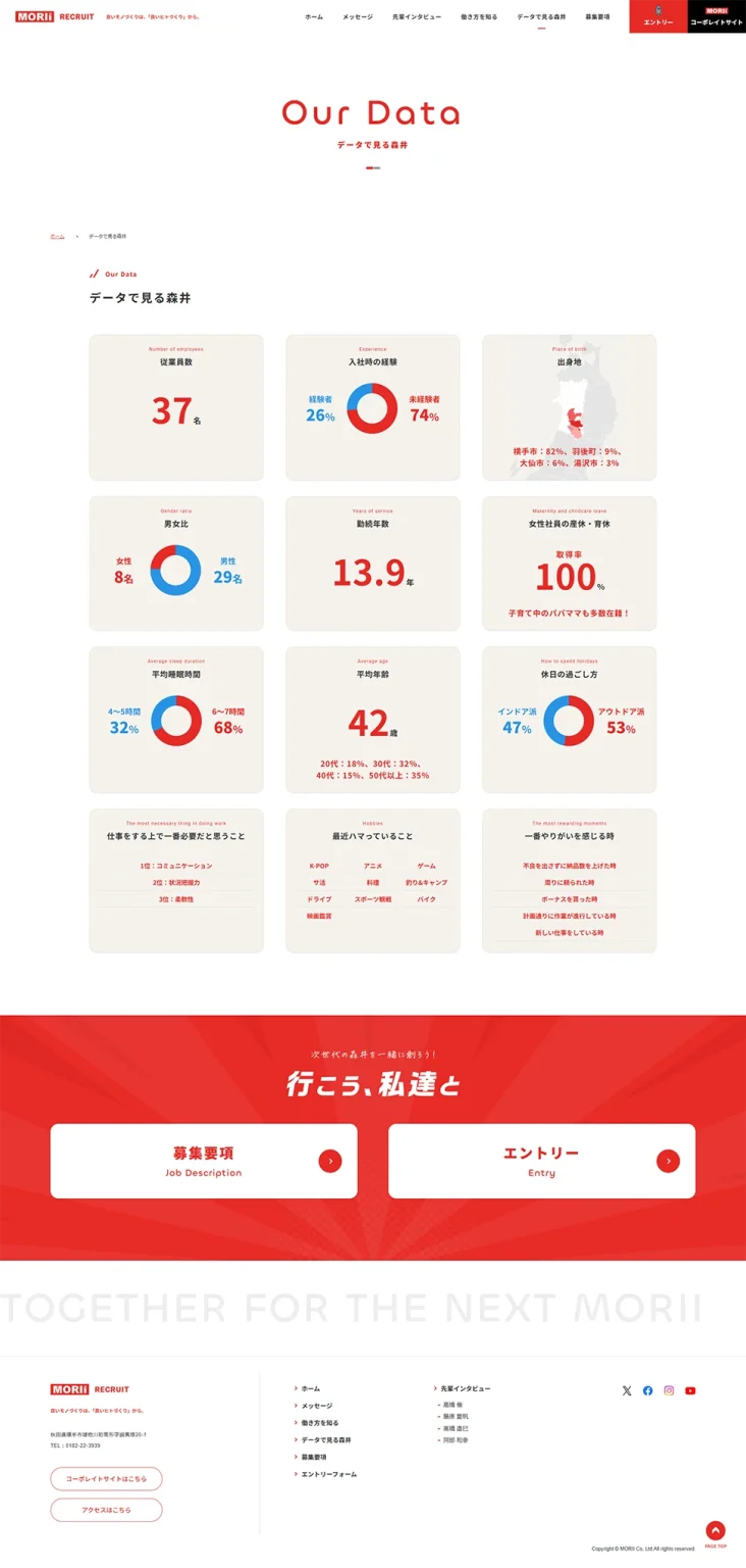[Morii / Recruitment Site] Morii in Numbers Page